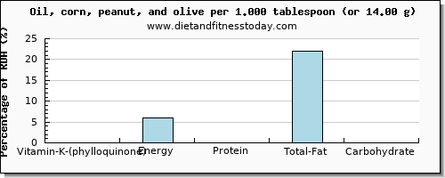 vitamin k (phylloquinone) and nutritional content in vitamin k in olive oil